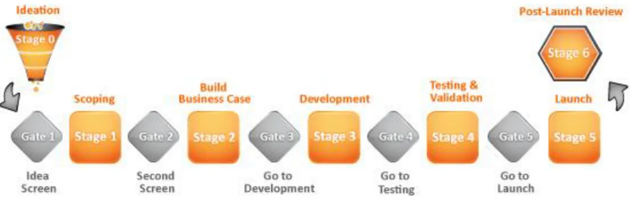 Figure 3.1: Stage-gate Process 