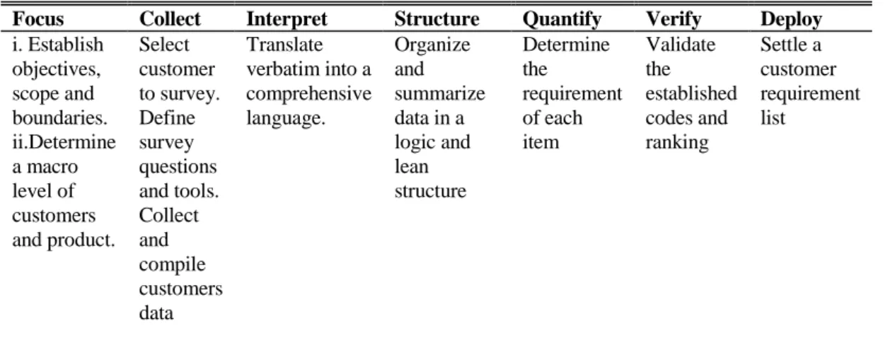 Table 3.1: Voice of the customer process model 