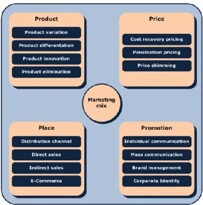 Figure 3.2: Representation of the Marketing Mix 