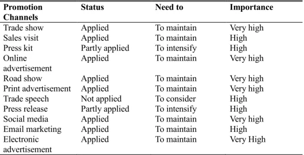 Table 4.1: Recommended promotion channels for Company X’s product launch  Promotion 
