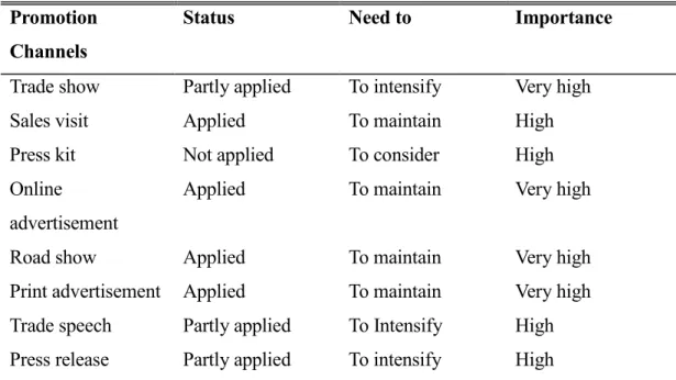 Table 4.2: Promotion channels of Company Y  Promotion 