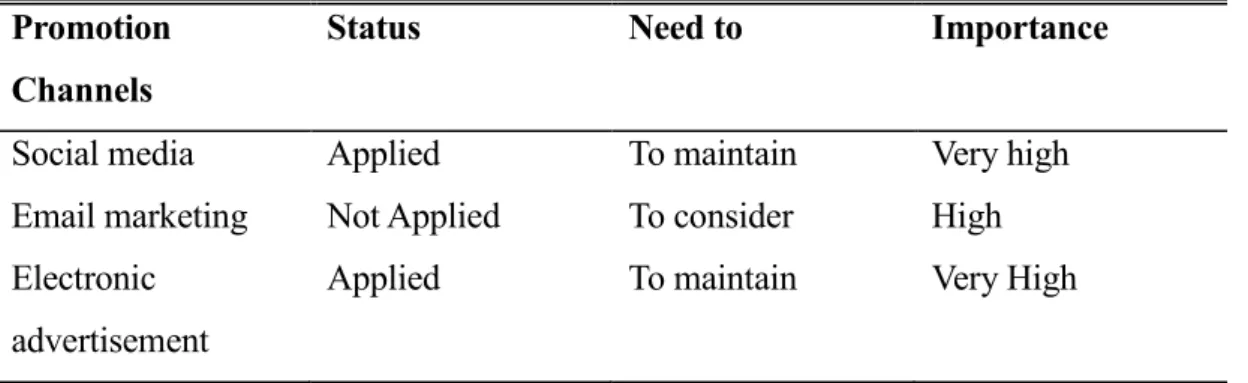 Table 4.2 (continue): Promotion channels of Company Y  Promotion 