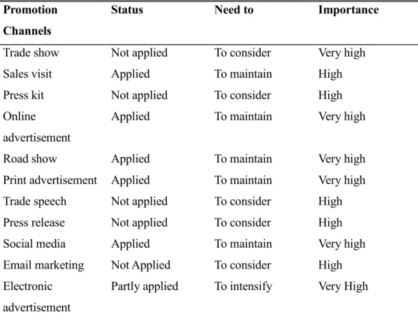 Table 4.3: Promotion channels of Company Z  Promotion 