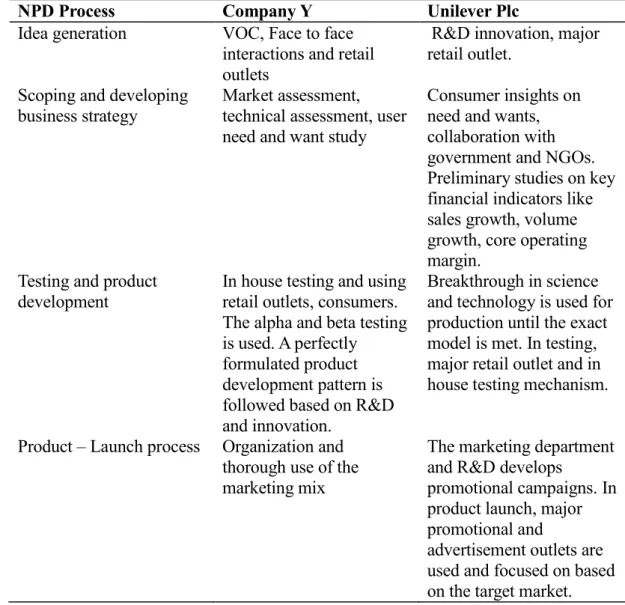 Table 4.4: NPD process Between Company X and Unilever. 