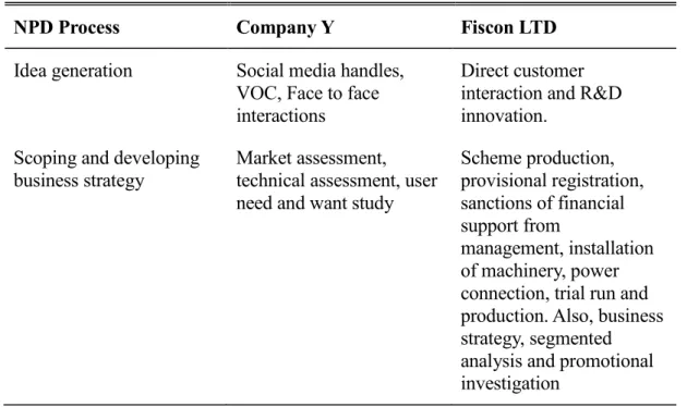 Table 4.5: NPD Process Between Company Y and FISCON 