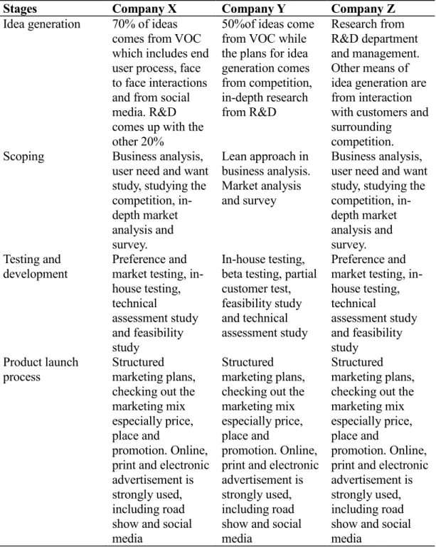 Table 5.1: Summary of NPD stages for company X, Y and Z. 
