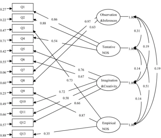 Figure 1. Model derived from conﬁrmatory factor analysis. Chi-square ¼ 225.19, df ¼ 59, p- p-value ¼ 0.00000, RMSEA ¼ 0.068.