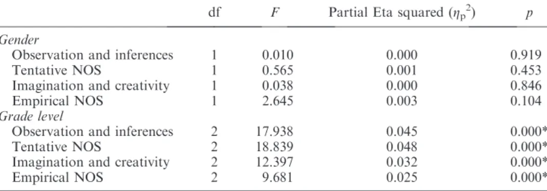 Table 7. MANOVA results for eﬀect of grade level and gender on student understanding of NOS.