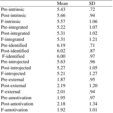 Table 4. Means and Standard Deviations of MTES Sub-Scales 