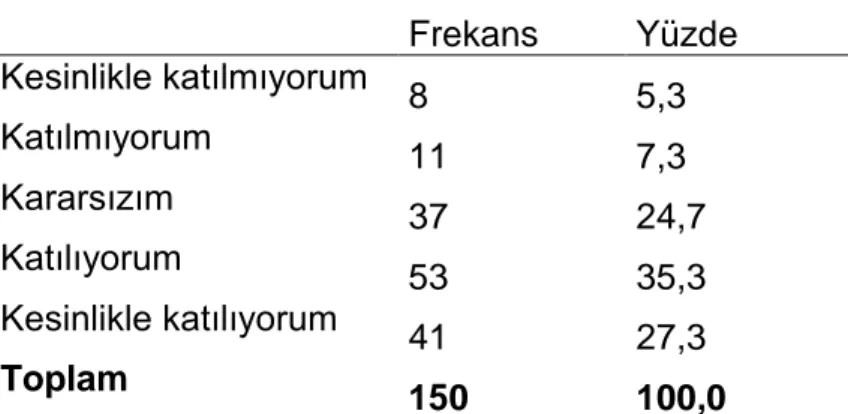 Tablo  13  “Yerel  yönetimlerin  eğitim  faaliyetleri  dezavantajlı  grupların  eğitimde  fırsat  eĢitliğini  yakalamalarına  yardımcı  olmaktadır.”  ifadesine  verilen cevapların frekans ve yüzde dağılımları 