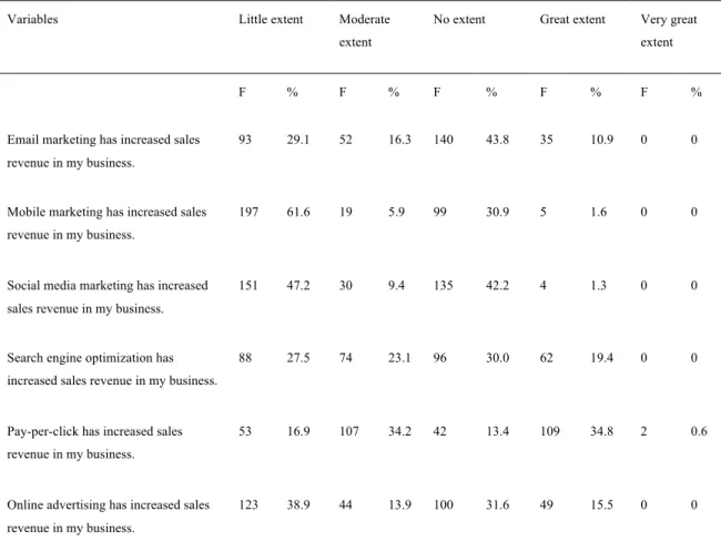 Table 4.4: Perception of digital marketing adoption on sales improvement in SMEs  Variables  Little extent  Moderate 