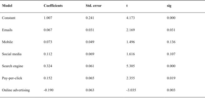 Table 4.6: Estimated regression model 