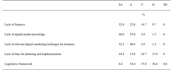 Table 4.7: Challenges facing SMEs in Nigeria 