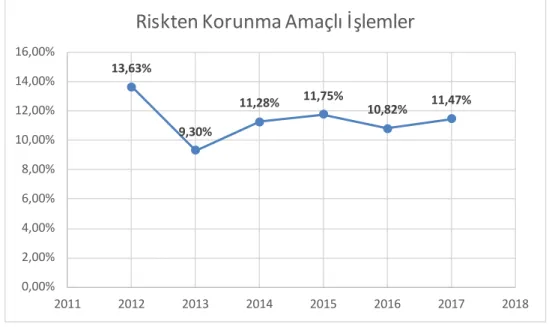 Şekil 4.2: Riskten  Korunma  Amaçlı  İşlemler 