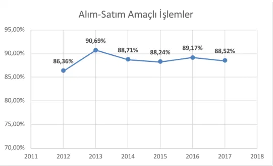 Şekil 4.3: Alım-Satım  Amaçlı  İşlemler 
