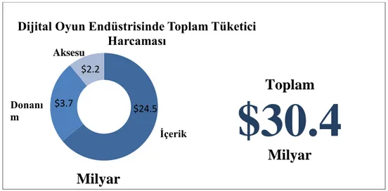 Şekil 2.1 : ABD’de Dijital Oyun Endüstrisinde Toplam Tüketici Harcaması  Kaynak: ESA 2017 Rapor, 