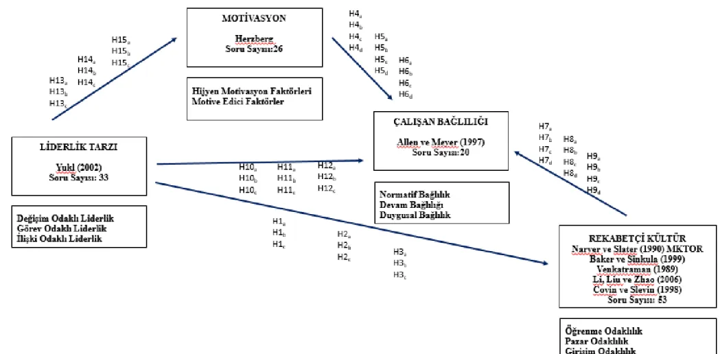 Şekil 1. Araştırmanın Modeli 