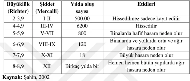 Çizelge 2.1: Depremin Şiddet ve Büyüklüğü Arasındaki Sayısal İlişki.  Büyüklük  (Richter)  Şiddet  (Mercalli)  Yılda oluş sayısı  Etkileri 