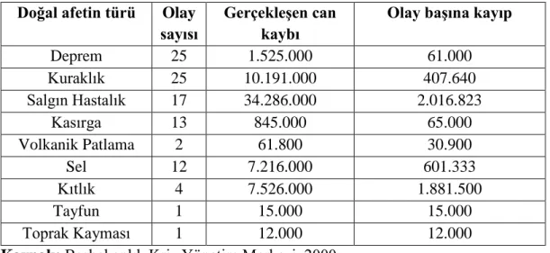 Çizelge 2.2: Yirminci Yüzyılın En Fazla Can Kaybına Neden Olan 100 Doğal Afeti.  Doğal afetin türü  Olay 