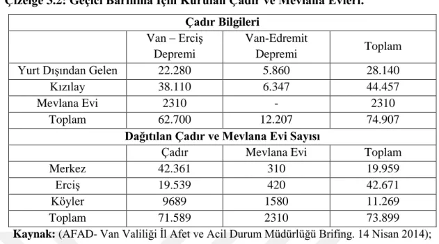 Çizelge 3.2: Geçici Barınma İçin Kurulan Çadır ve Mevlana Evleri.  Çadır Bilgileri 