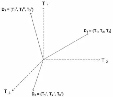Şekil 4.6: Doküman uzayında vektörlerin gösterimi [89] 