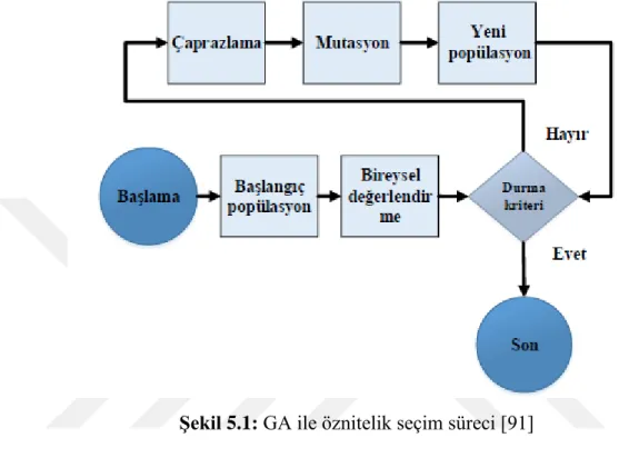 Şekil 5.1: GA ile öznitelik seçim süreci [91] 