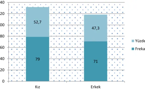 Şekil 3.2: Örnekleme Dahil Çocukların Cinsiyet Değişkenine Göre Frekans Dağılım  Grafiği 