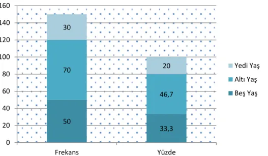 Şekil 3.3: Örnekleme Dahil Çocukların Yaş Değişkenine Göre Frekans Dağılım  Grafiği 