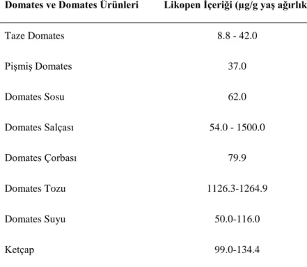 Çizelge 2.8: Domates ve domates ürünlerine ait likopen miktarları (Hobson ve 