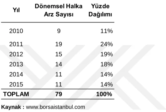 Çizelge 7.1: Yıllar İtibariyle Gerçekleştirilen Dönemsel Halka Arzlar  