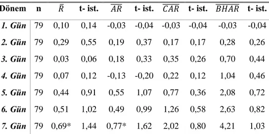 Çizelge 7.5: Hisse Senetlerinin İlk Yedi Günlük Fiyat Performansları  Dönem  n  