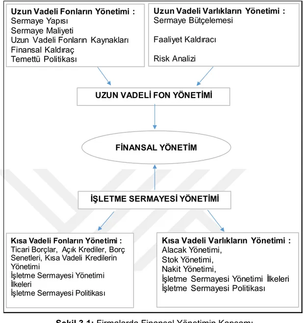 Şekil 3.1: Firmalarda Finansal Yönetimin Kapsamı  Kaynak : Bhat (2007: 5) 