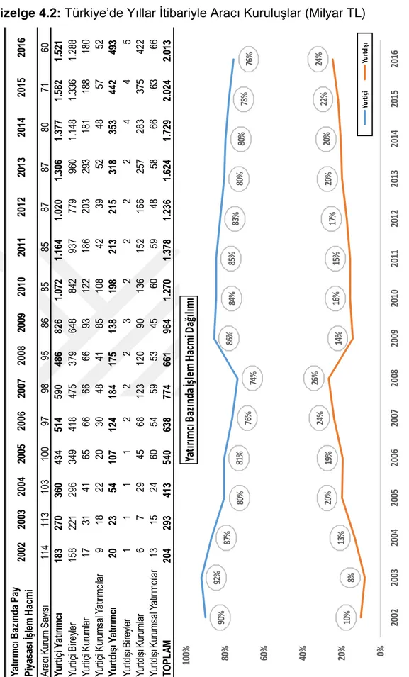 Çizelge 4.2: Türkiye’de Yıllar İtibariyle Aracı Kuruluşlar (Milyar TL) 
