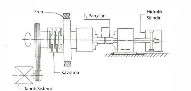 ġekil 2.10: ġemasal Sürtünme Kaynağı 