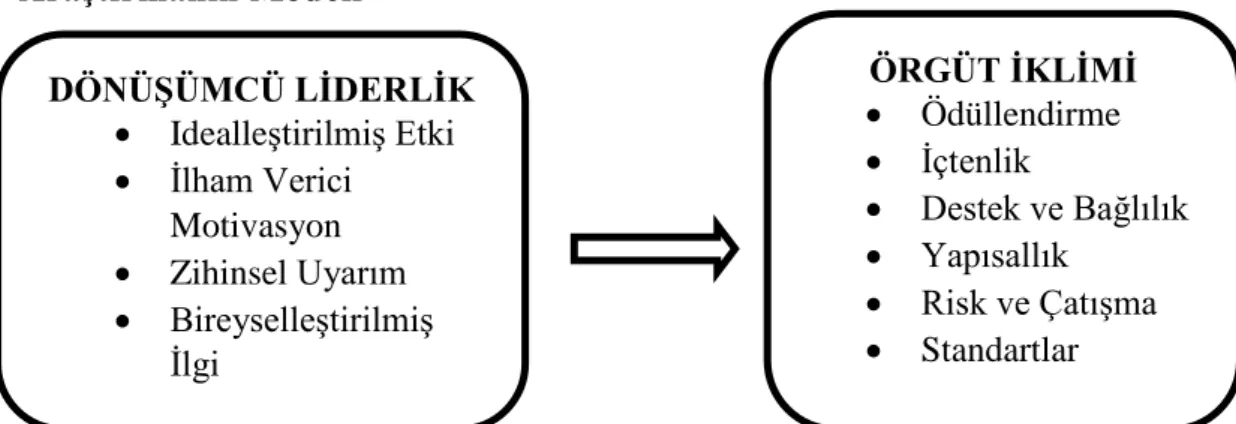 Şekil 9.1: Araştırmanın Modeli DÖNÜŞÜMCÜ LİDERLİK 