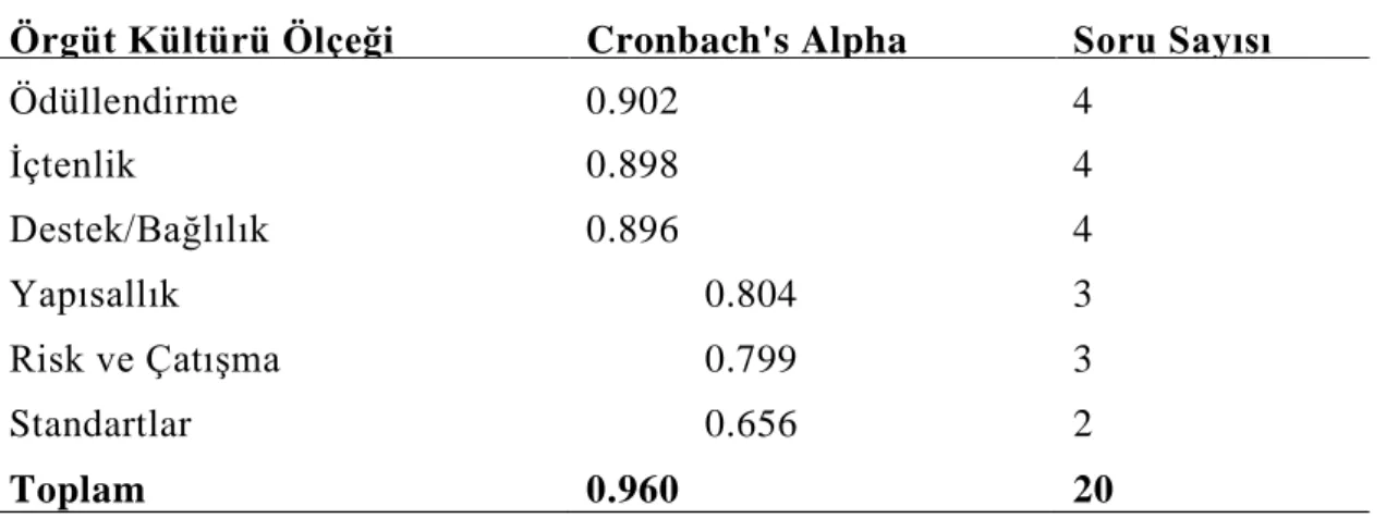 Çizelge 9.2:  Örgüt İklimi Ölçeğine İlişkin Güvenirlik Analizi Sonuçları  Örgüt Kültürü Ölçeği  Cronbach's Alpha  Soru Sayısı 