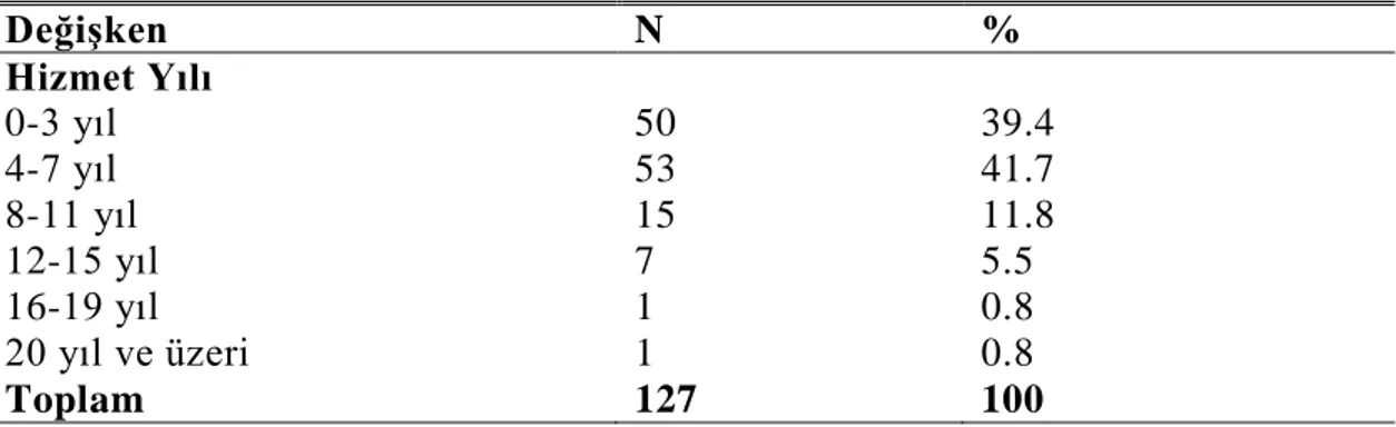 Çizelge 9.6’a  göre katılımcıların, 85’i (%66.9) yönetim seviyesinde herhangi bir  görevde  değil,  14’ü  (%11.0)  alt  düzey,  19’u  (%15.0)  orta  düzey  ve  9’u  da  (%7.0) üst düzey yönetici pozisyonunda çalışmaktadır