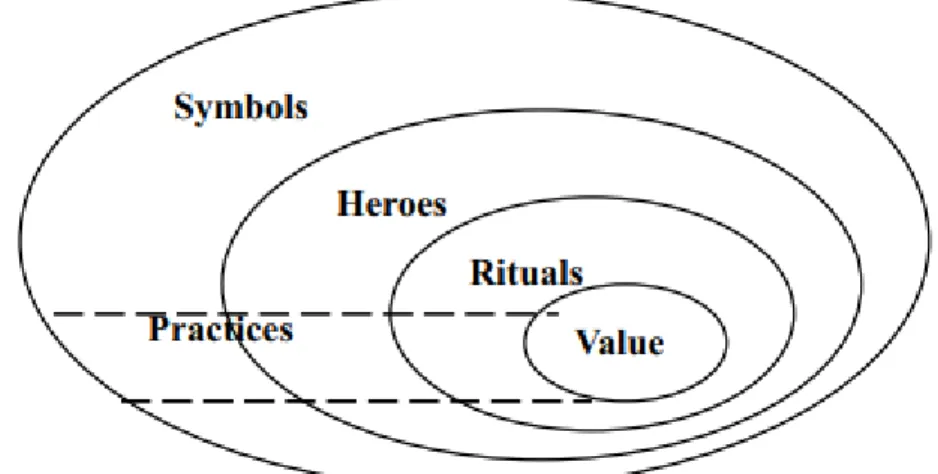 Şekil 8.4: Soğan Modeli  Kaynak ; (Hofstede, 1997: 9). 