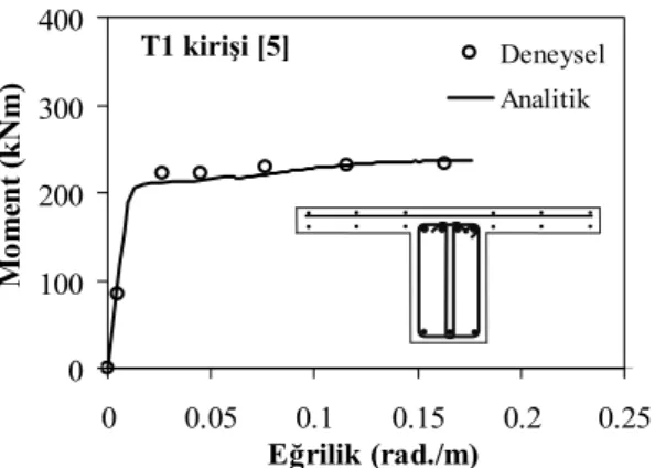Şekil 4 - Negatif eğilme etkisindeki tablalı kirişlerin analitik moment eğrilik ilişkilerinin  deneysel sonuçlarla [5] karşılaştırılması 