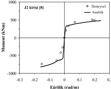 Şekil 10 - Analitik moment eğrilik ilişkilerinin deneysel sonuçlarla [8] karşılaştırılması 05010015020000.050.10.150.20.25Eğrilik (rad./m)Moment (kNm) DeneyselAnalitik-1000-50005001000-0.3-0.2-0.100.10.20.3T1 kirişi [5] J2 kirişi [8] Eğrilik (rad/m) Moment