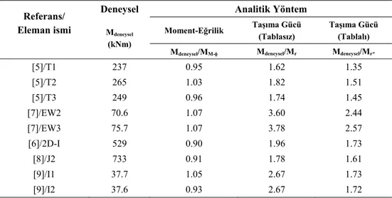 Çizelge 1 ve Çizelge 2de özellikleri verilmiş olan deney elemanlarının, negatif eğilme  durumunda elde edilen moment kapasitelerinin, çeşitli yaklaşımlarla belirlenmiş olan  analitik moment kapasiteleri ile karşılaştırılmaları Çizelge 3de verilmiştir