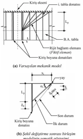 Şekil 1 - Negatif eğilmede tabla donatılarındaki değişken şekil değiştirme dağılımının  belirlenmesinde kullanılan birleşim modeli [12] 