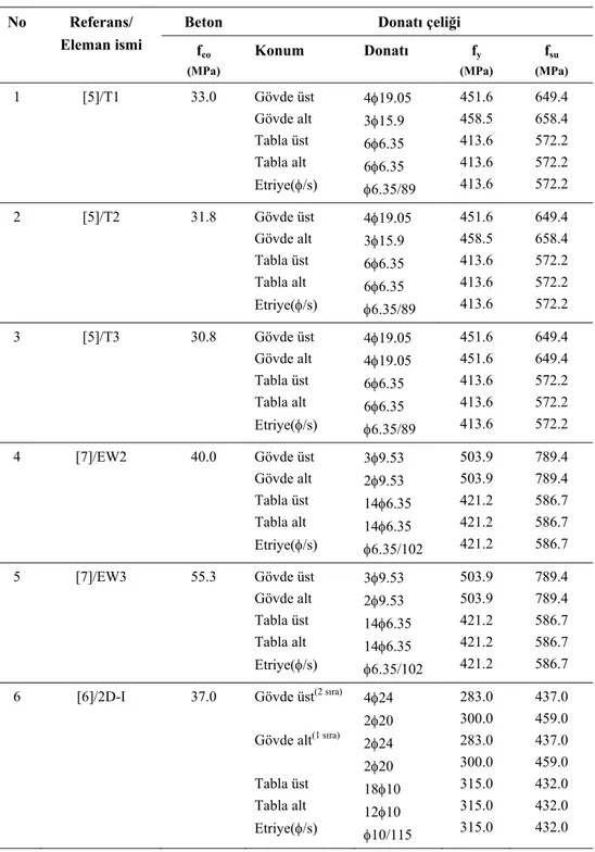 Çizelge 2 - Deney elemanlarının malzeme özellikleri ve donatı bilgileri 