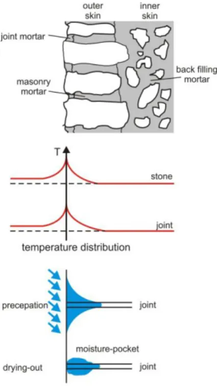 Figure 1: Thermal and hygric exposure of historical masonry 
