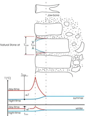 Figure 2: Deformation of natural stones in histo-rical masonry as a result of thermal elongation 