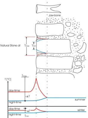 Figure 2: Deformation of natural stones in histo-rical masonry as a result of thermal elongation 