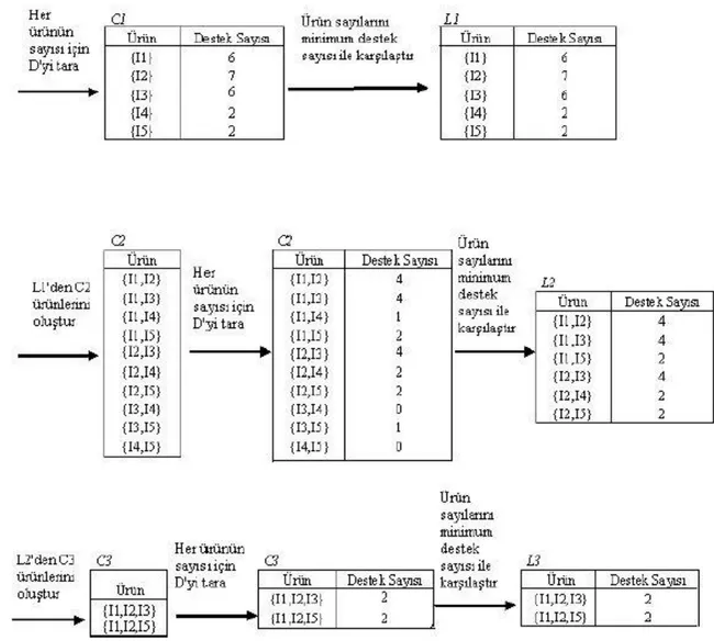Şekil 3. Apriori Algoritmasının Gösterimi (Han ve Kamber, 2000) 
