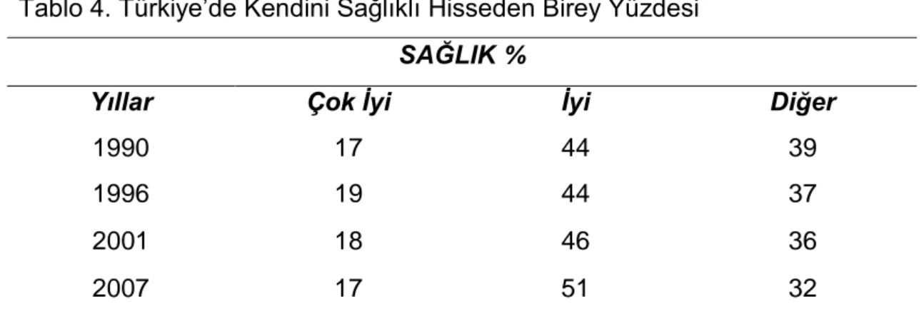 Tablo 4. Türkiye’de Kendini Sağlıklı Hisseden Birey Yüzdesi 