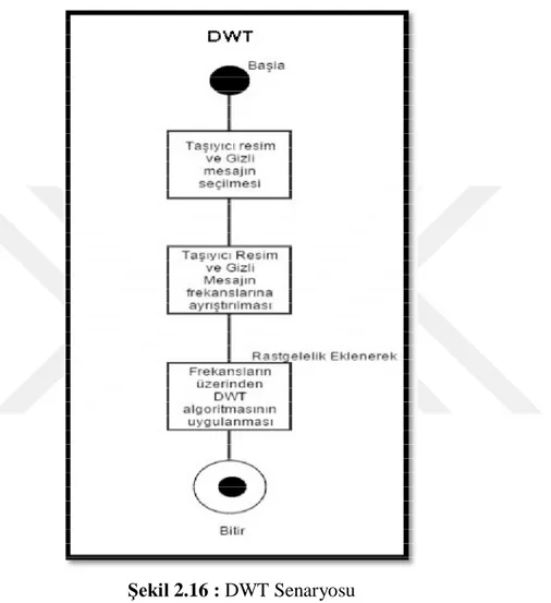 Şekil 2.16 : DWT Senaryosu 