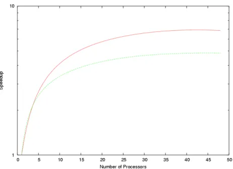 Fig. 7: Speedup vs. processor number for 10000-body problem Plummer model initial condi- condi-tions, both for symmetrized and non-symmetrized individual block time–step algorithms